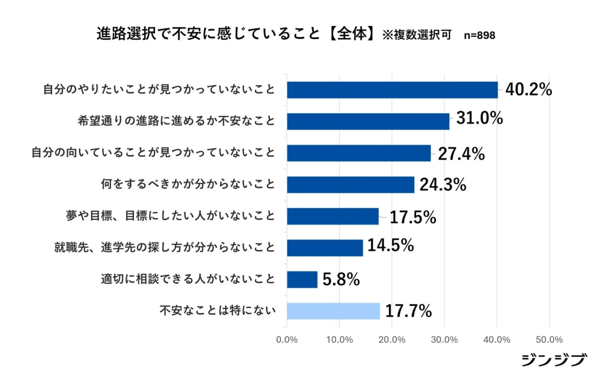 進路選択で不安に感じていること【全体】