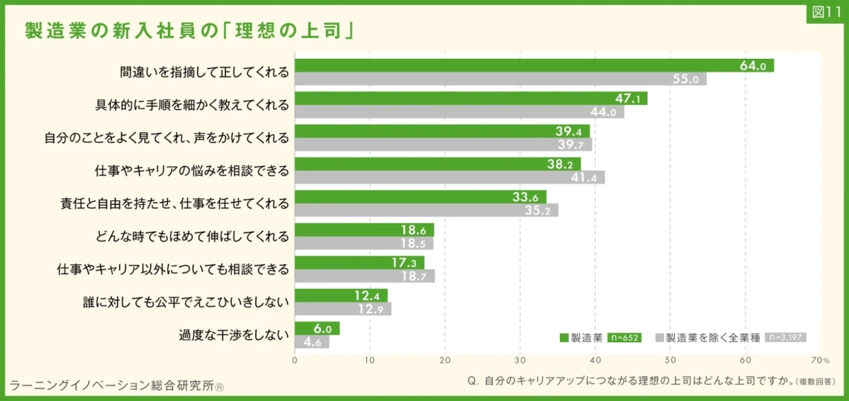 図11 製造業の新入社員の「理想の上司」
