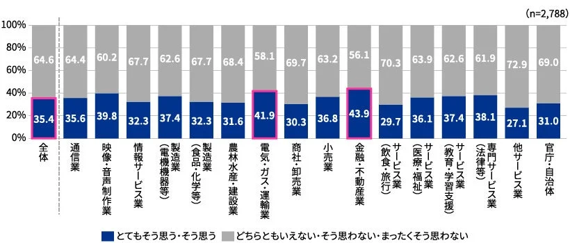「AIに入力した情報が、そのAIサービス提供企業などに意図しない形で利用される」ことにリスクを感じるか