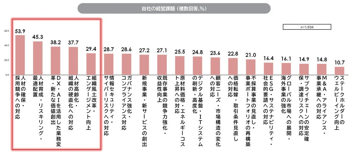 自社の経営課題