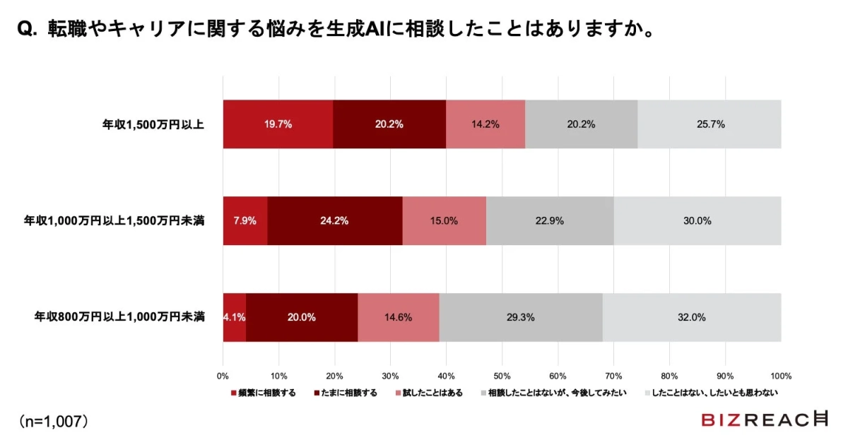 転職やキャリアに関する悩みを生成AIに相談したことはありますか。