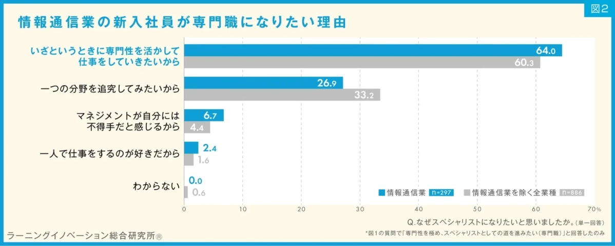 情報通信業の新人社員が専門職になりたい理由
