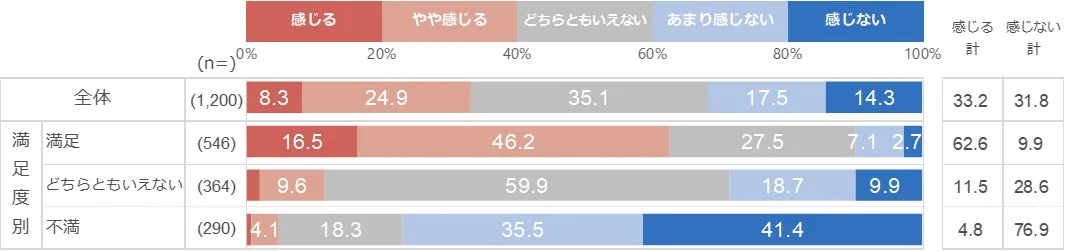 満足度が高い層ほど「感じる」割合が高く、不満な層ほど「感じない」割合が高いことが分かるグラフ