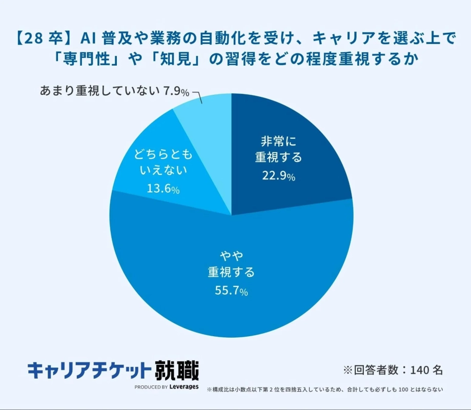 【28 卒】AI 普及や業務の自動化を受け、キャリアを選ぶ上で「専門性」や「知見」の習得をどの程度重視するか
