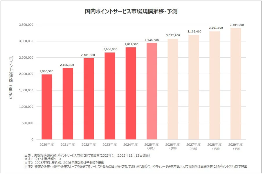 国内ポイントサービス市場規模推移・予測