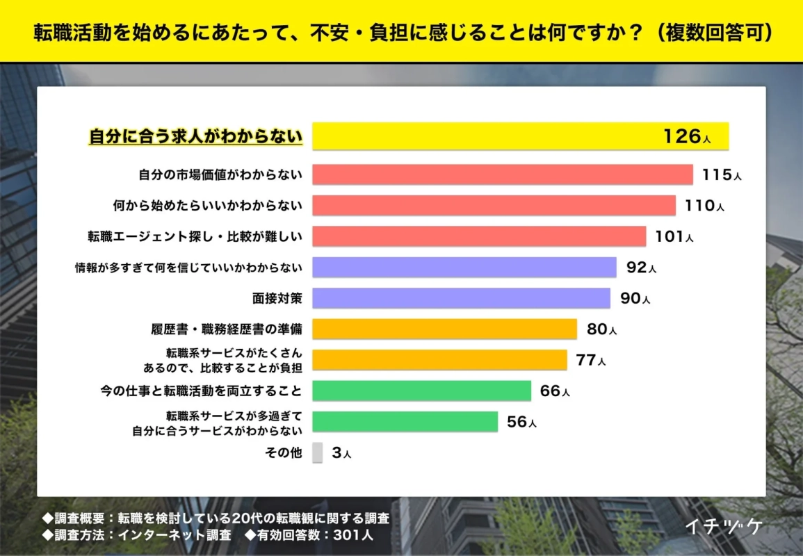 転職活動の不安・負担