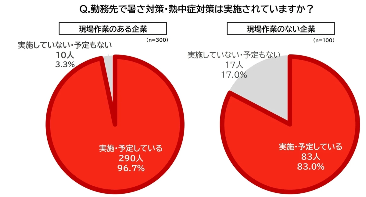勤務先での暑さ・熱中症対策の実施状況