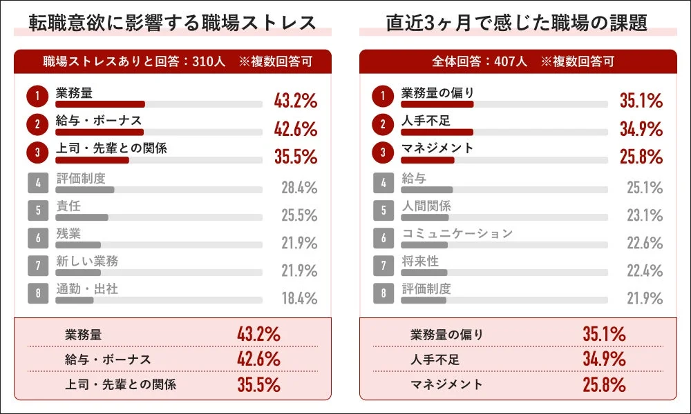 転職意欲に影響する職場ストレスと職場の課題
