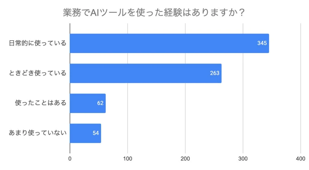 業務でAIツールを使った経験はありますか?