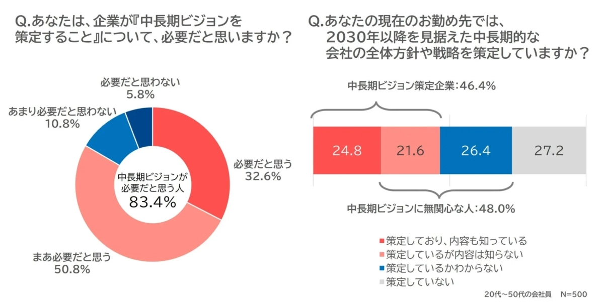 中長期ビジョンの必要性と理解度