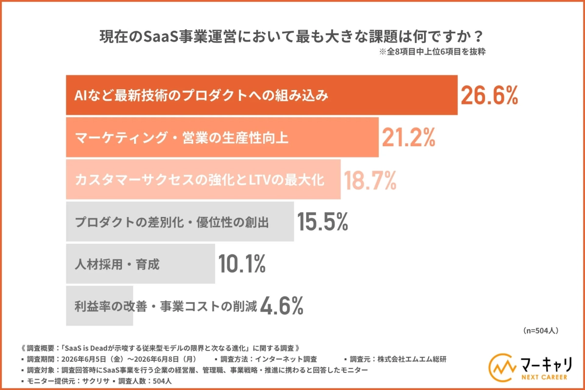 SaaS事業運営における主要課題の調査結果