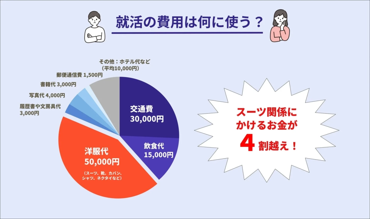 就活の費用内訳とスーツ代