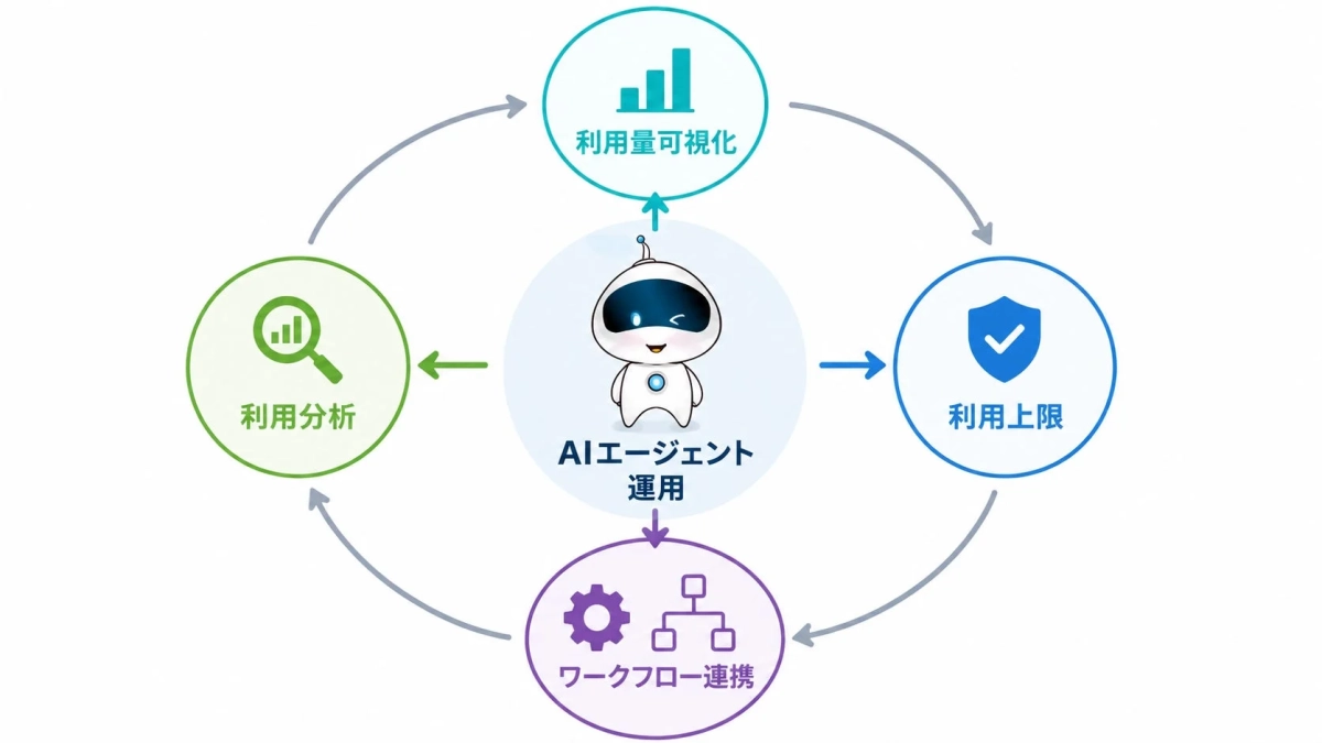 AIエージェント運用サイクル図