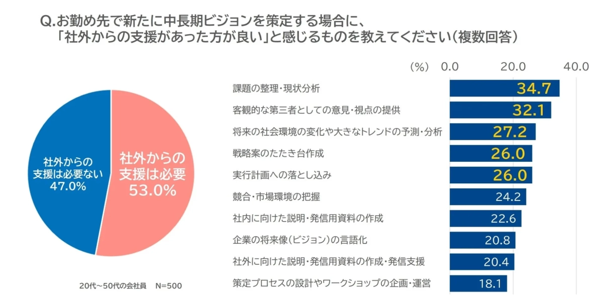 社外支援の必要性