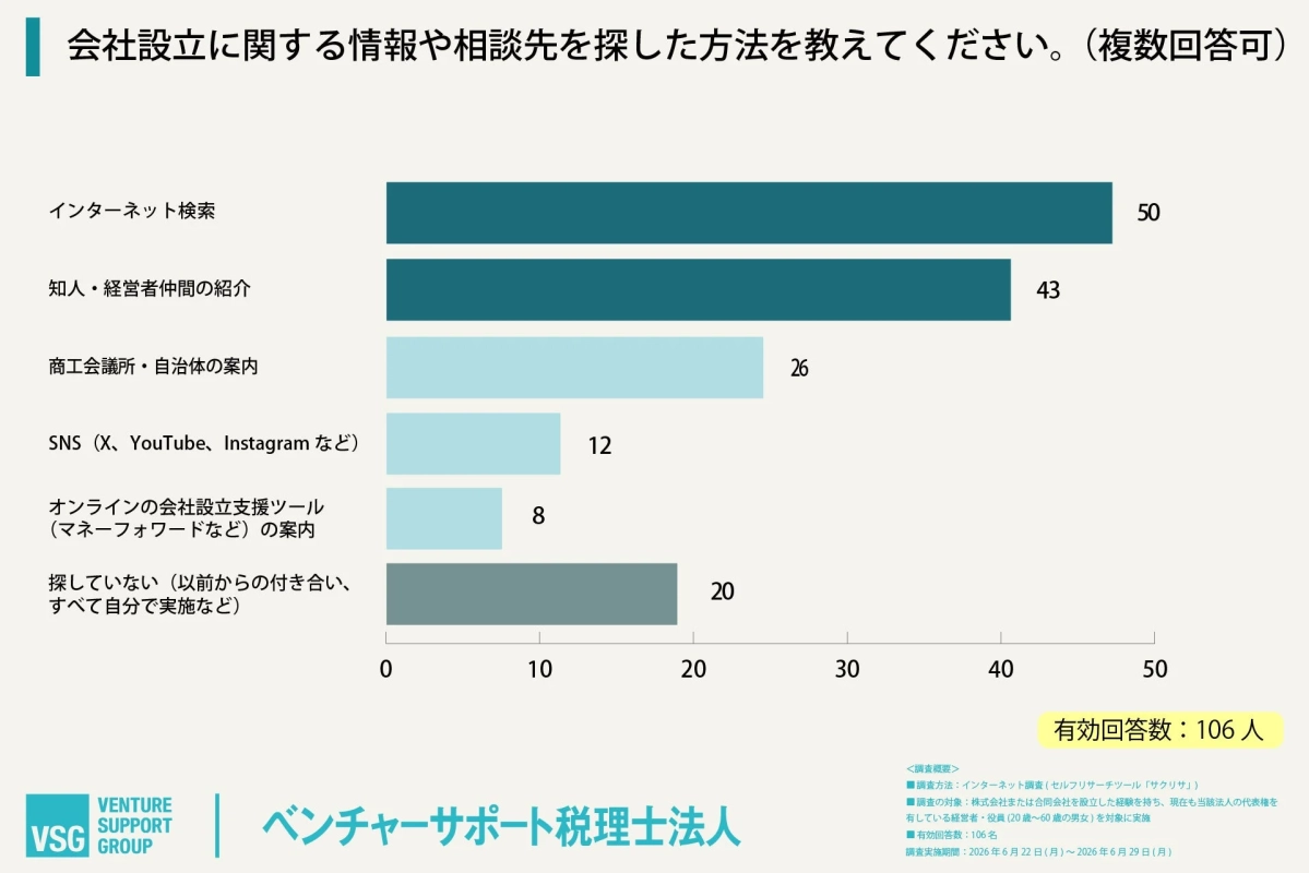 会社設立に関する情報や相談先を探した方法を教えてください。(複数回答可)