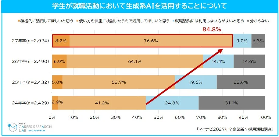 学生が就職活動において生成系AIを活用することについて