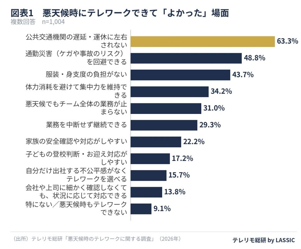 悪天候時にテレワークできて「よかった」場面