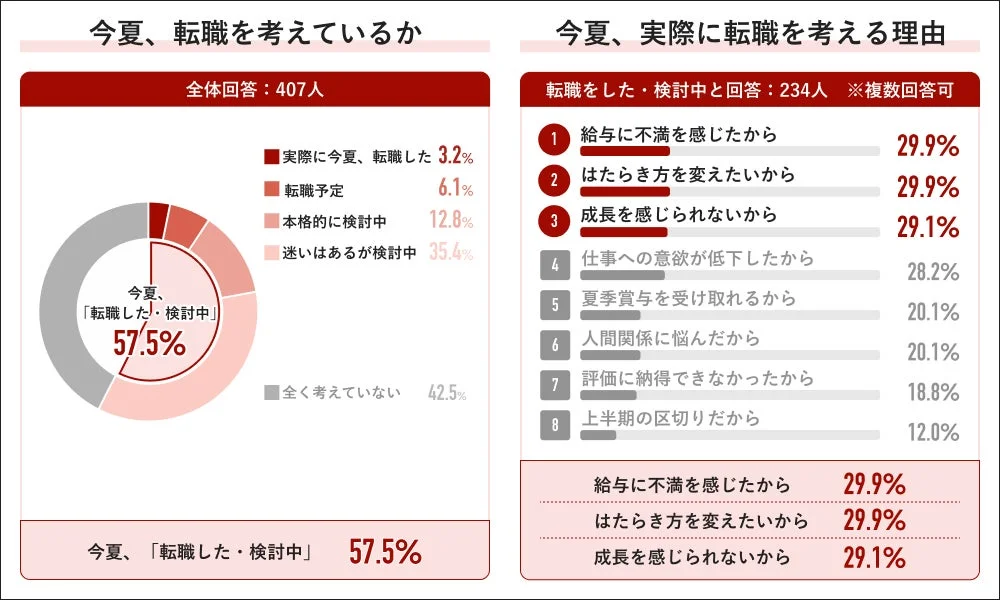 今夏、転職を考えているか
