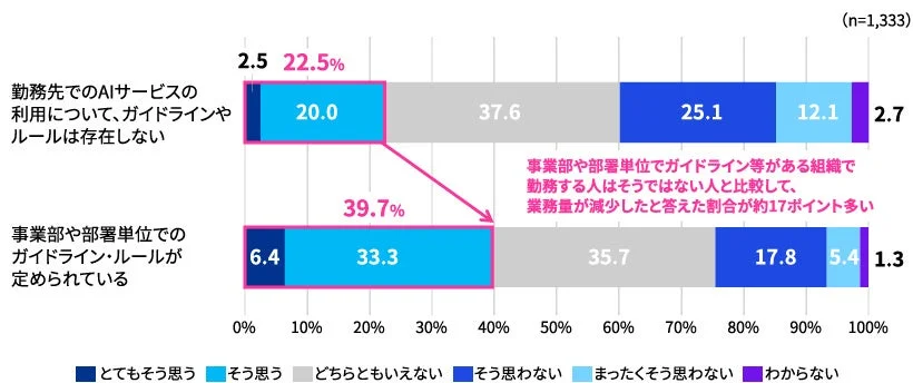 生成AIの導入により既存業務の業務量は減少したか