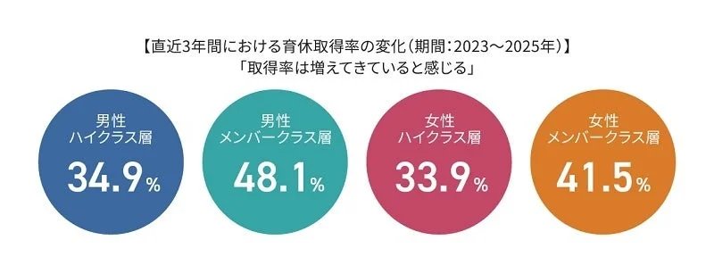直近3年間（2023-2025年）の育児休業取得率の変化に関する調査結果を示したグラフ。男女別、ハイクラス層とメンバークラス層に分けて、「取得率が増加している」と感じる人の割合が示されています。