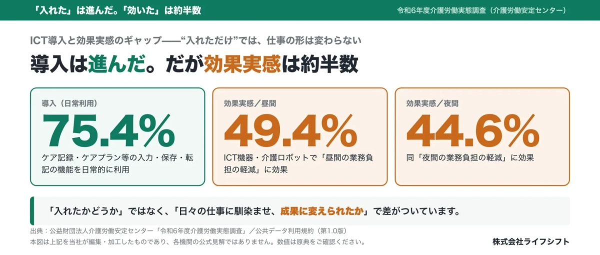 ICT導入と効果実感のギャップ
