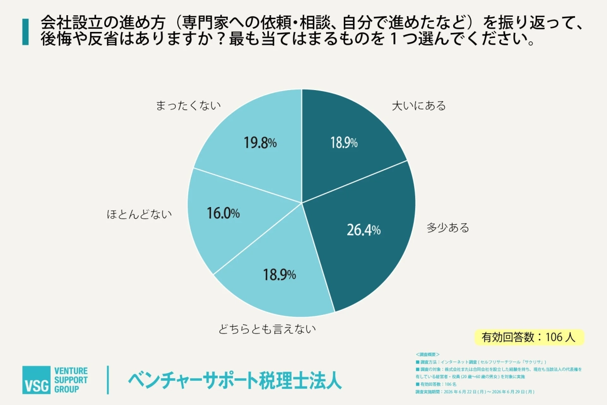 会社設立の進め方(専門家への依頼・相談、自分で進めたなど)を振り返って、後悔や反省はありますか?最も当てはまるものを1つ選んでください。