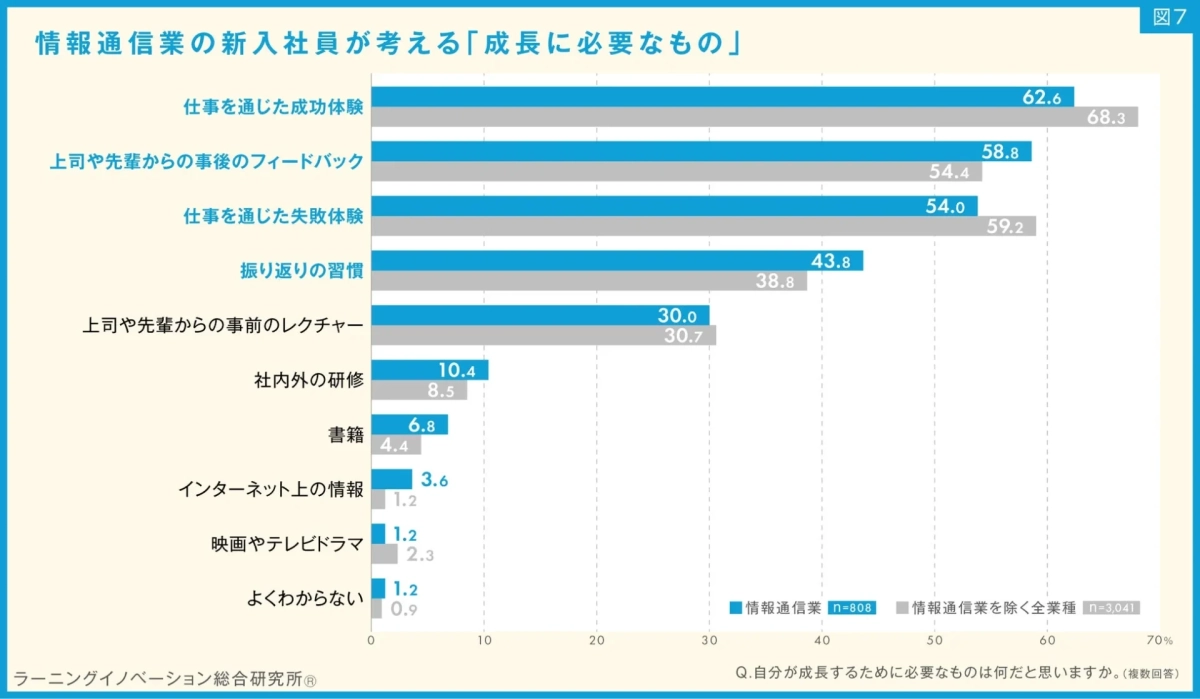 情報通信業の新入社員が考える「成長に必要なもの」