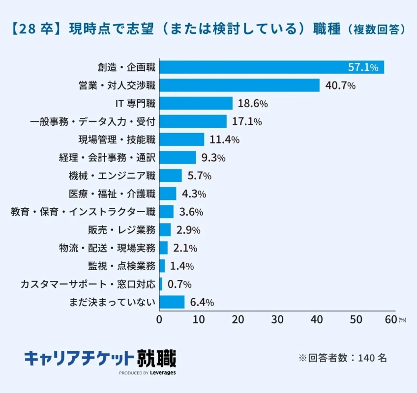 【28卒】現時点で志望(または検討している)職種