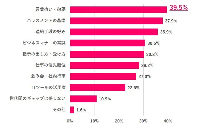 世代間ギャップの具体的内容