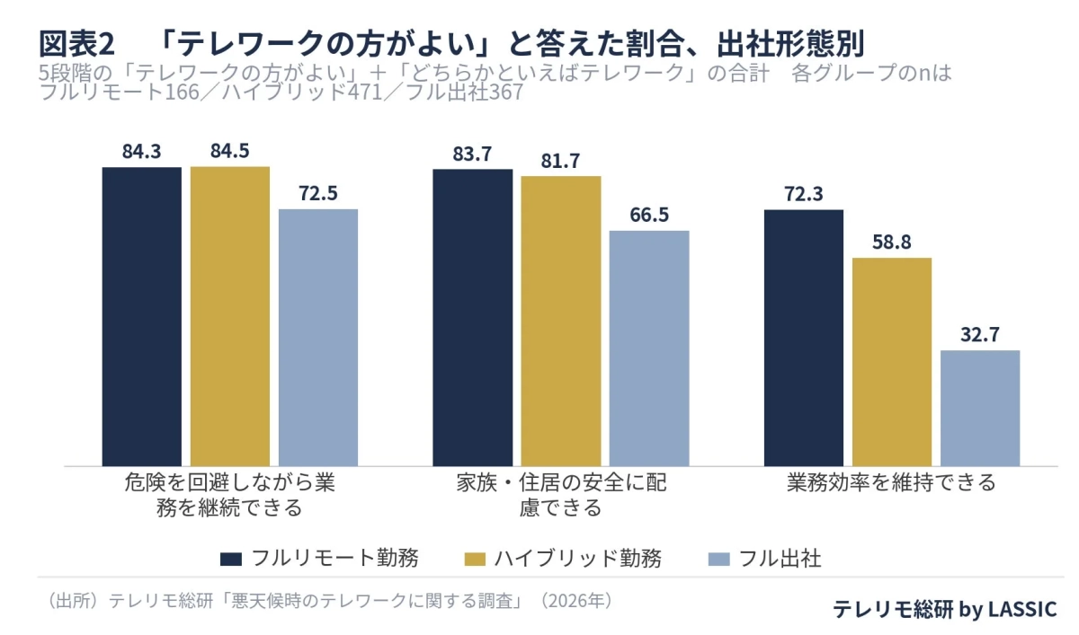 「テレワークの方がよい」と答えた割合、出社形態別