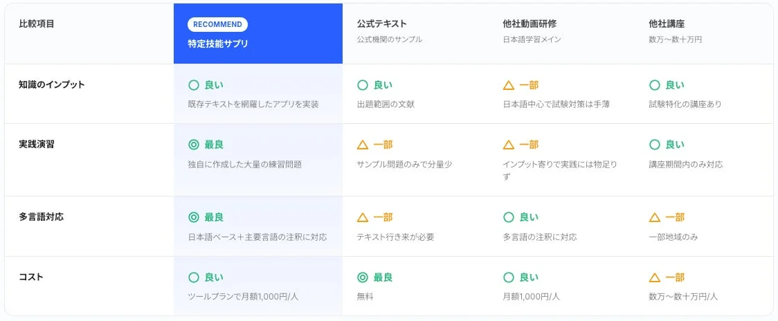 「特定技能サプリ」を含む4つの学習・研修方法を、「知識のインプット」「実践演習」「多言語対応」「コスト」の4項目で比較した表です。「特定技能サプリ」は実践演習と多言語対応で「最良」と評価され、月額1,000円と費用対効果が高いことが示されています。