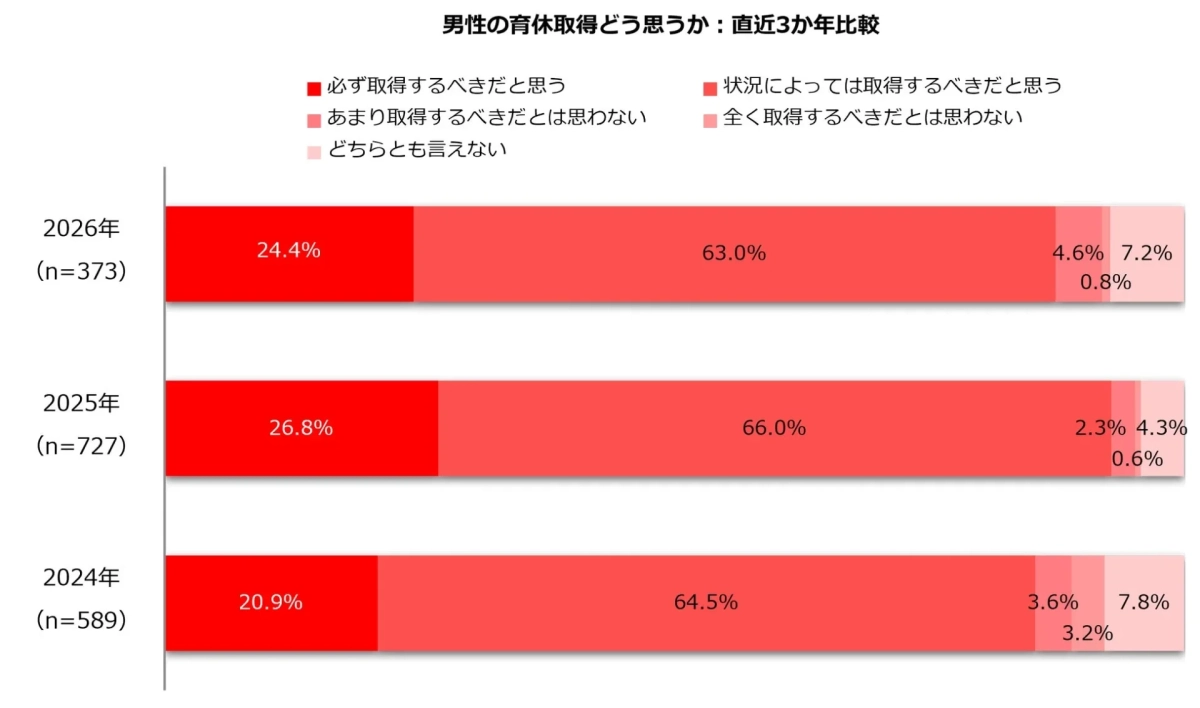 男性の育児休業取得に対する意識を2024年から2026年の3年間で比較