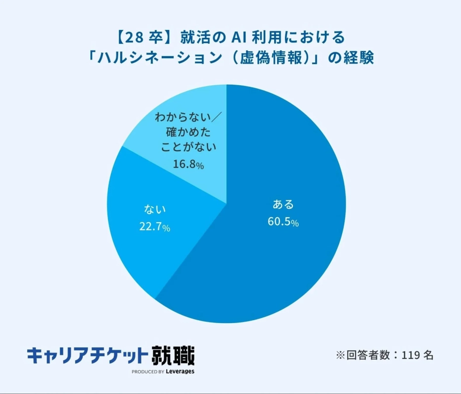 【28卒】就活のAI利用における「ハルシネーション(虚偽情報)」の経験