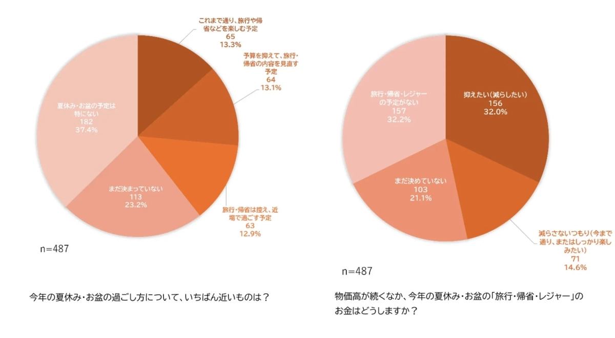 夏休み・お盆の過ごし方と予算