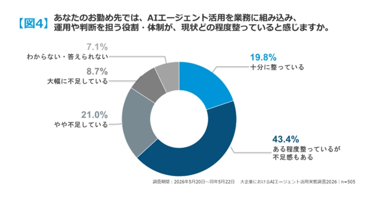 AIエージェント活用を担う役割・体制の整備状況