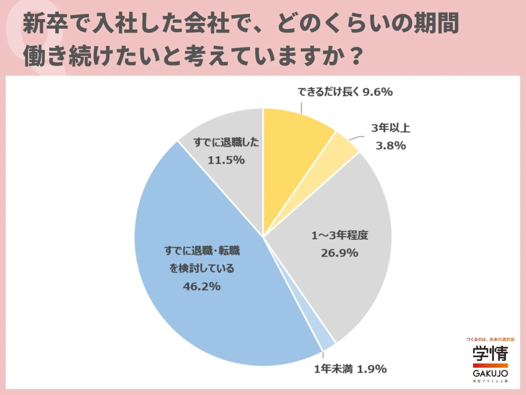 新卒で入社した会社で、どのくらいの期間働き続けたいと考えていますか?