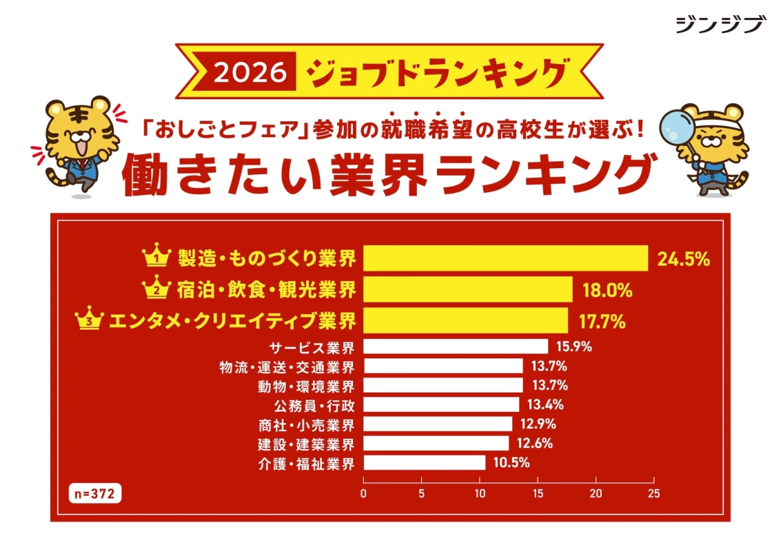 就職希望の高校生が選ぶ 働きたい業界ランキング TOP10【就職希望】