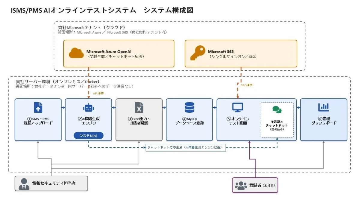 ISMS/PMS AIオンラインテストシステム構成図
