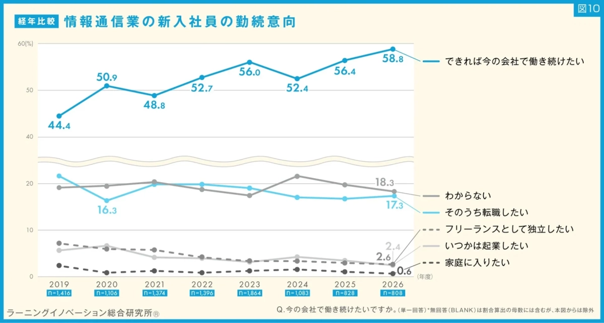 経年比較 情報通信業の新人社員の勤続意向