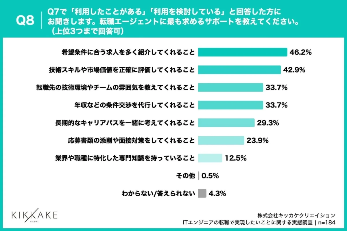 Q8 Q7で「利用したことがある」「利用を検討している」と回答した方に お聞きします。転職エージェントに最も求めるサポートを教えてください。(上位3つまで回答可)