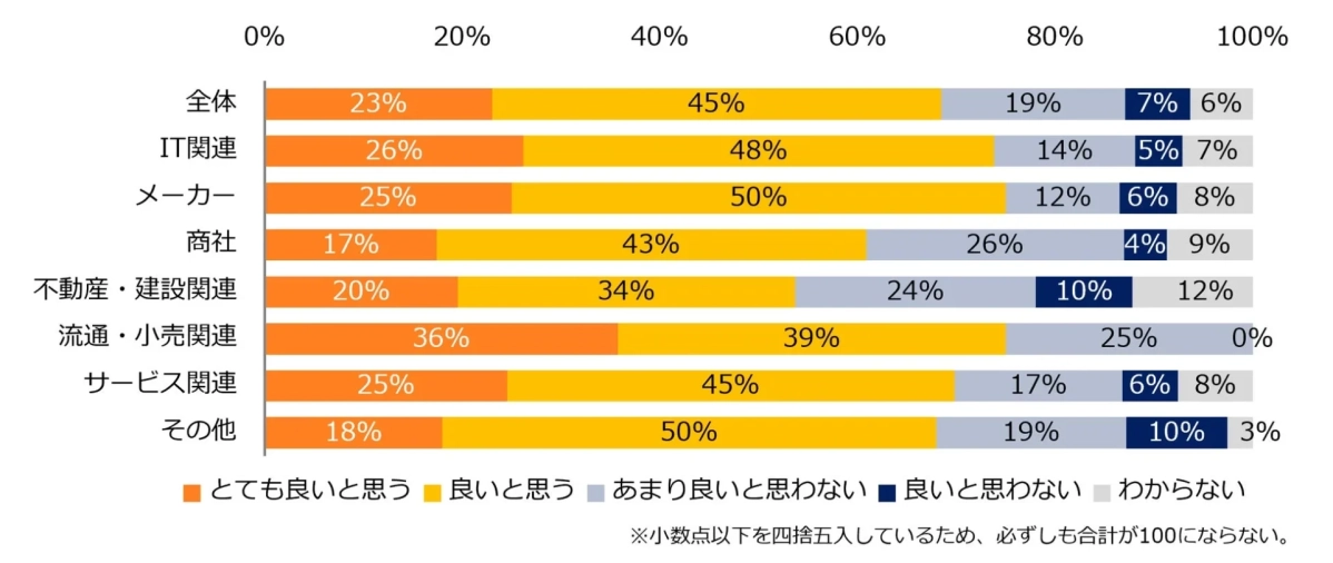 「労働時間規制緩和の検討指示」に対する印象を教えてください。(業種別)