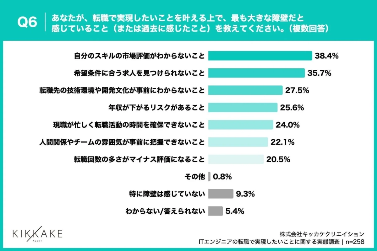 Q6 あなたが、転職で実現したいことを叶える上で、最も大きな障壁だと感じていること(または過去に感じたこと)を教えてください。(複数回答)