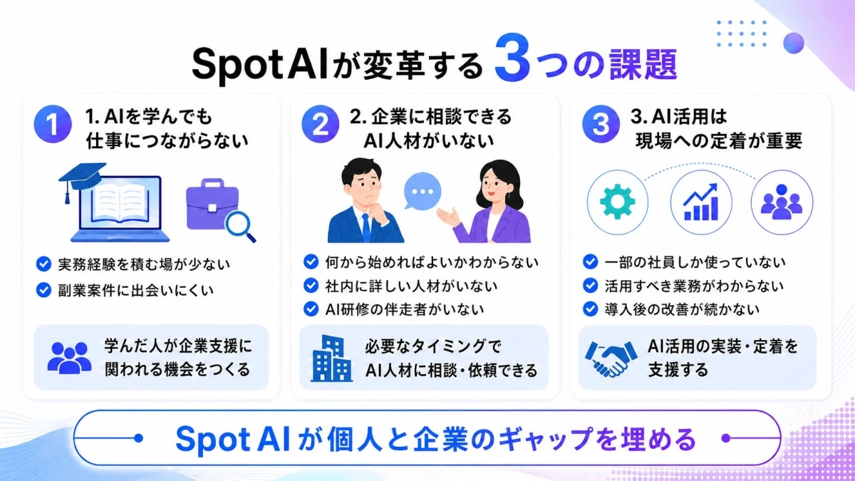 SpotAIが変革する3つの課題 1. AIを学んでも仕事につながらない 実務経験を積む場が少ない 副業案件に出会いにくい 学んだ人が企業支援に関わる機会をつくる 2. 企業に相談できるAI人材がいない 何から始めればよいかわからない 社内に詳しい人材がいない AI研修の伴走者がいない 必要なタイミングでAI人材に相談・依頼できる 3. AI活用は現場への定着が重要 一部の社員しか使っていない 活用すべき業務がわからない 導入後の改善が続かない AI活用の実装・定着を支援する Spot AIが個人と企業のギャップを埋める