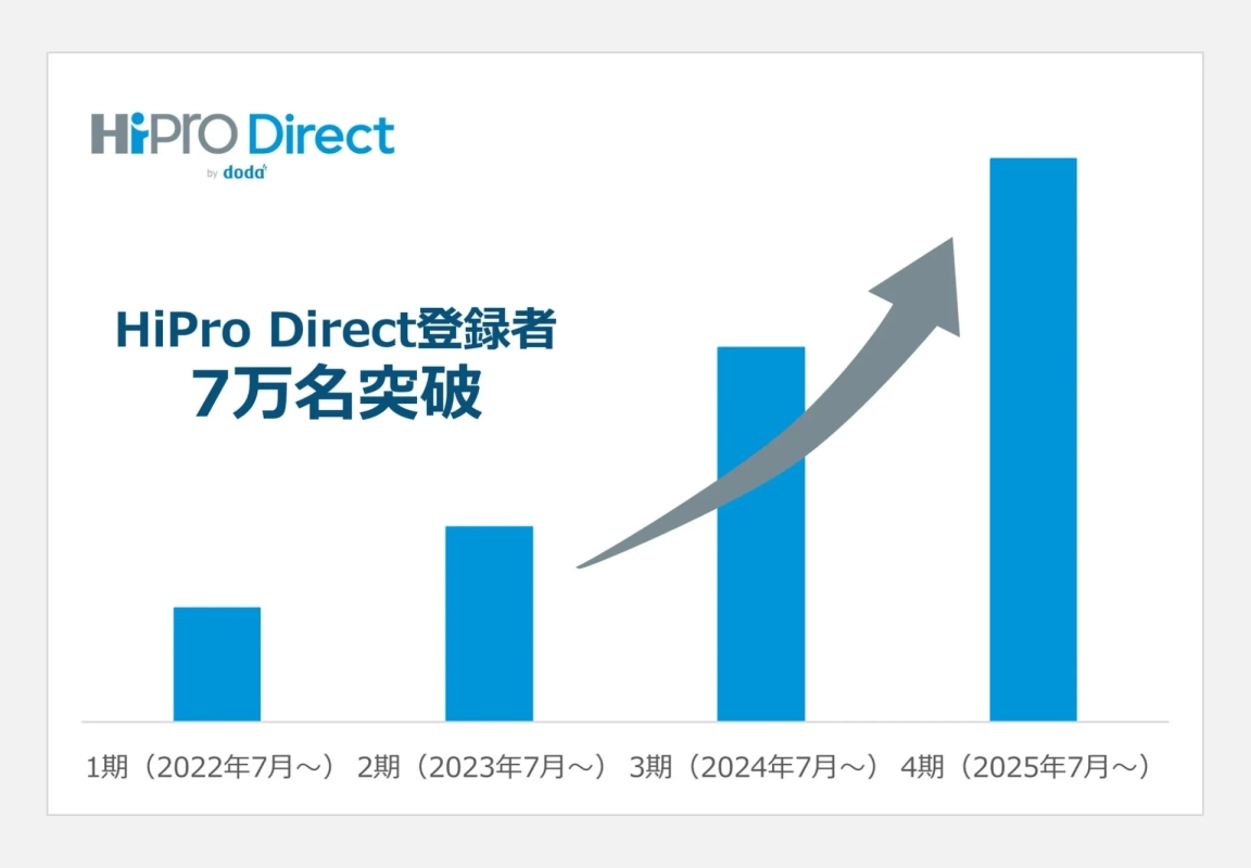 登録者数推移
