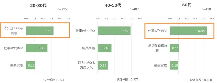 世代別の仕事の満足度要因を示したグラフ