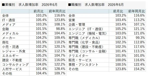 業種別 求人数増加率 2026年6月