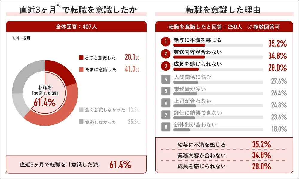 直近3ヶ月で転職を意識したか