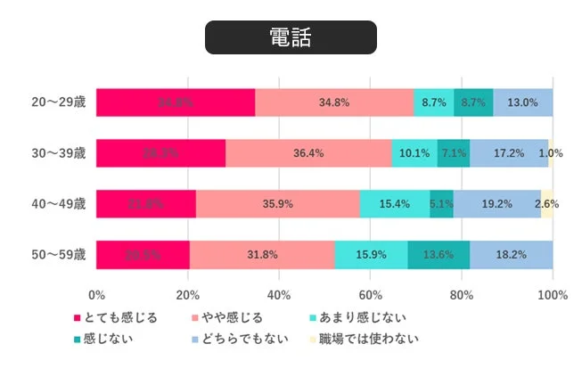 電話へのストレス年代別