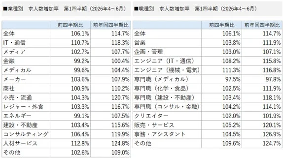業種別 求人数増加率 第1四半期 (2026年4~6月)