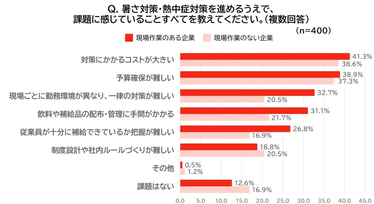 暑さ対策・熱中症対策を進める上での課題